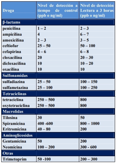 Deteccion de Residuos de una suspensión antibiótica comercial en base a Amoxicilina y Gentamicina (Amoxigentin®) en Leche vacuna - Image 1