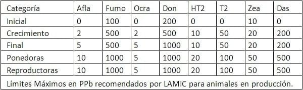 Micotoxicosis en Aves, desafío y oportunidad - Image 2