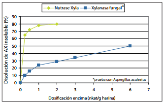 Arabinoxilanos: El factor antinutricional principal - Image 8