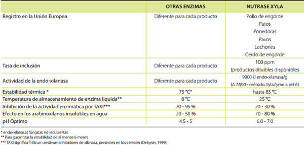 Arabinoxilanos: El factor antinutricional principal - Image 12
