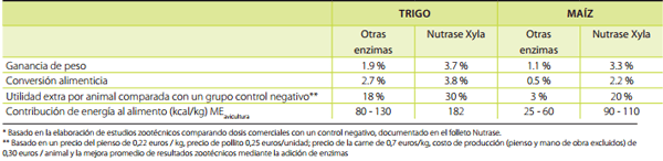 Arabinoxilanos: El factor antinutricional principal - Image 13