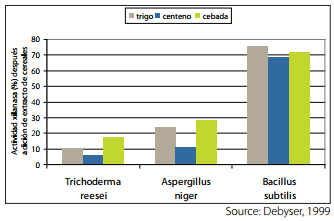 Arabinoxilanos: El factor antinutricional principal - Image 10