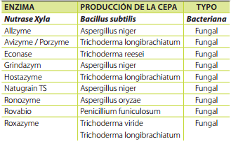 Arabinoxilanos: El factor antinutricional principal - Image 7
