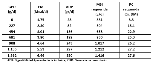 Revisión corriente de trabajos de investigación en terneras de Remplazo. - Image 8