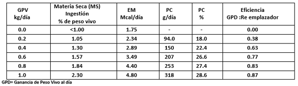 Revisión corriente de trabajos de investigación en terneras de Remplazo. - Image 6