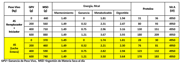 Revisión corriente de trabajos de investigación en terneras de Remplazo. - Image 4