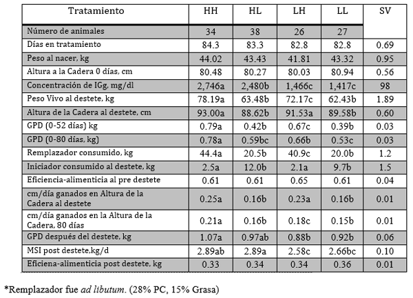 Revisión corriente de trabajos de investigación en terneras de Remplazo. - Image 3