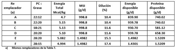 Revisión corriente de trabajos de investigación en terneras de Remplazo. - Image 9