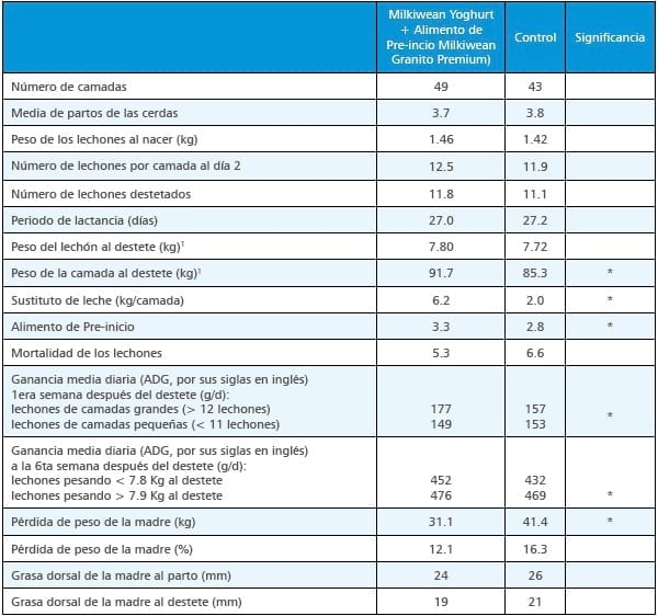 Sustituto de leche para obtener lechones y cerdas más fuertes - Image 3