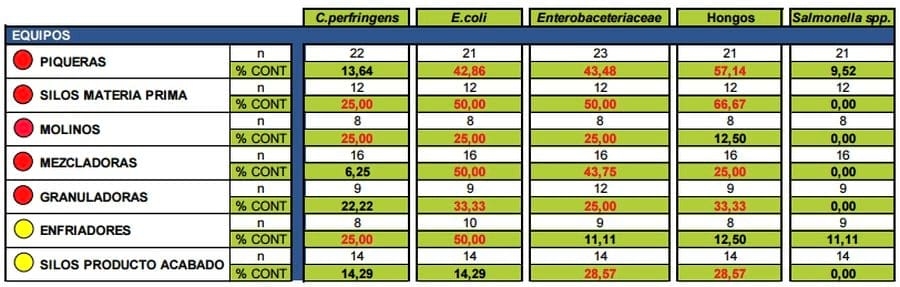 Contaminación microbiológica de materias primas, piensos y superficies de fábricas - Image 7