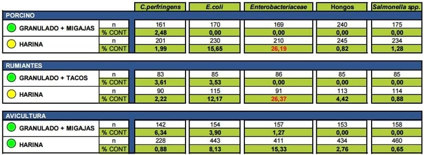 Contaminación microbiológica de materias primas, piensos y superficies de fábricas - Image 4