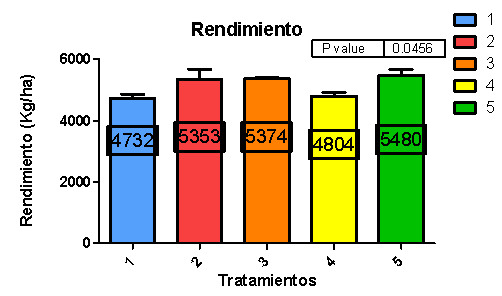 Diferentes combinaciones de fosfitos en aplicación conjunta de fungicidas en Lincoln Buenos Aires. - Image 7