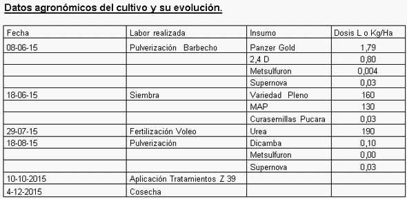 Diferentes combinaciones de fosfitos en aplicación conjunta de fungicidas en Lincoln Buenos Aires. - Image 1