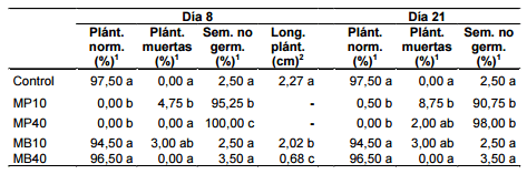 Biofumigación in vitro con Brassica juncea y Sinapis alba. Inhibición de la germinación y del crecimiento de plántulas de malezas - Image 3