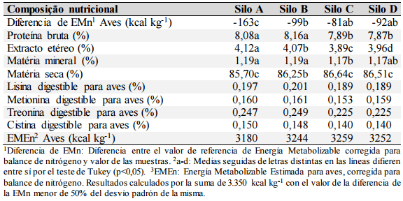 Certificación de granos de maíz almacenados en silos para niveles nutricionales - Image 1