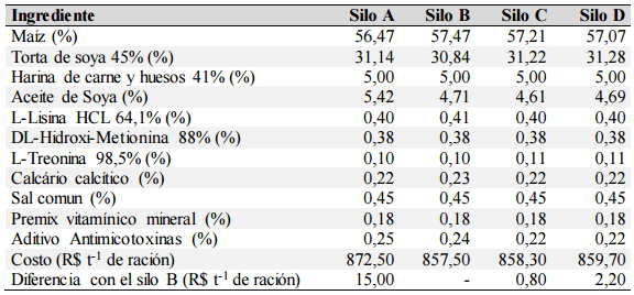 Certificación de granos de maíz almacenados en silos para niveles nutricionales - Image 2