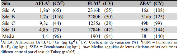 Certificación de granos de maíz en silos para niveles micotoxicológico - Image 2