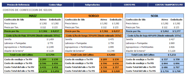 Análisis económico de la utilización de burlanda húmeda de maíz almacenada, en dietas de engorde a corral - Image 27