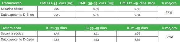 Edulcorantes en Nutrición Animal: Dulcoapetente D-6500 vs. Sacarina Sódica - Image 7