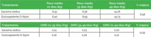 Edulcorantes en Nutrición Animal: Dulcoapetente D-6500 vs. Sacarina Sódica - Image 5