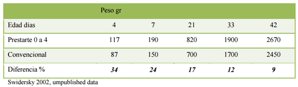 Alimentación del Pollo en la primer semana - Image 4
