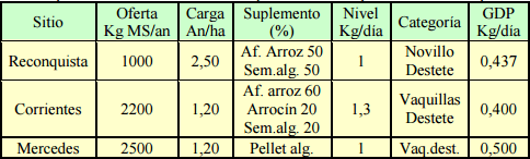 Suplementación de bovinos para carne sobre pasturas tropicales. aspectos nutricionales, productivos y económicos - Image 7