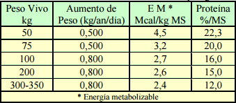 Suplementación de bovinos para carne sobre pasturas tropicales. aspectos nutricionales, productivos y económicos - Image 3