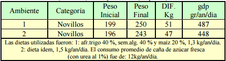 Suplementación de bovinos para carne sobre pasturas tropicales. aspectos nutricionales, productivos y económicos - Image 9