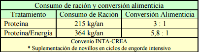 Suplementación de bovinos para carne sobre pasturas tropicales. aspectos nutricionales, productivos y económicos - Image 15