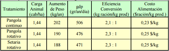 Suplementación de bovinos para carne sobre pasturas tropicales. aspectos nutricionales, productivos y económicos - Image 17