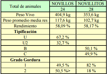 Suplementación de bovinos para carne sobre pasturas tropicales. aspectos nutricionales, productivos y económicos - Image 11
