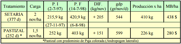 Suplementación de bovinos para carne sobre pasturas tropicales. aspectos nutricionales, productivos y económicos - Image 18