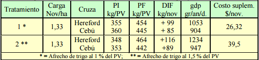 Suplementación de bovinos para carne sobre pasturas tropicales. aspectos nutricionales, productivos y económicos - Image 13