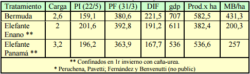 Suplementación de bovinos para carne sobre pasturas tropicales. aspectos nutricionales, productivos y económicos - Image 21