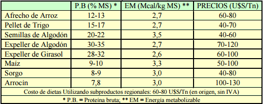 Suplementación de bovinos para carne sobre pasturas tropicales. aspectos nutricionales, productivos y económicos - Image 5