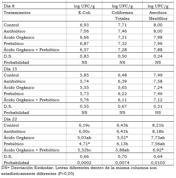 Evaluación de un prebiótico y ácido orgánico, en el crecimiento alométrico del sistema digestivo, morfometría de vellosidades y bacterias intestinales en pollos de engorde - Image 11