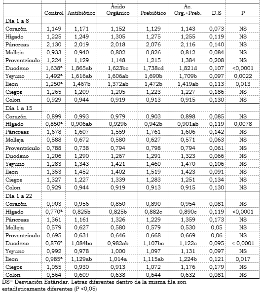 Evaluación de un prebiótico y ácido orgánico, en el crecimiento alométrico del sistema digestivo, morfometría de vellosidades y bacterias intestinales en pollos de engorde - Image 3