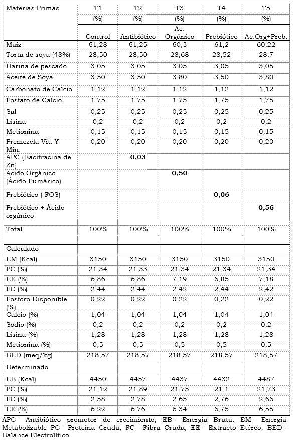 Evaluación de un prebiótico y ácido orgánico, en el crecimiento alométrico del sistema digestivo, morfometría de vellosidades y bacterias intestinales en pollos de engorde - Image 1
