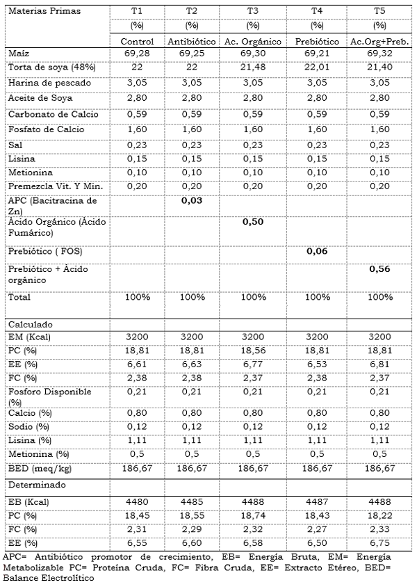 Evaluación de un prebiótico y ácido orgánico, en el crecimiento alométrico del sistema digestivo, morfometría de vellosidades y bacterias intestinales en pollos de engorde - Image 2