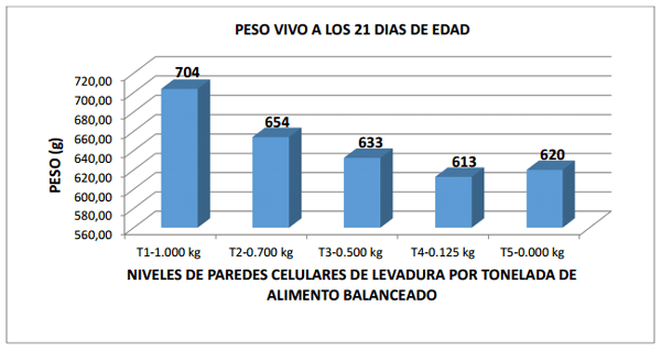 Comparación de cinco niveles de paredes celulares de levadura (saccharomyces cerevisiae meyen ex e.C. Hansen) en la alimentación de pollos de engorde - Image 17