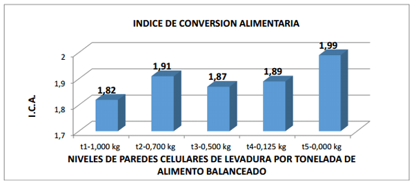 Comparación de cinco niveles de paredes celulares de levadura (saccharomyces cerevisiae meyen ex e.C. Hansen) en la alimentación de pollos de engorde - Image 40