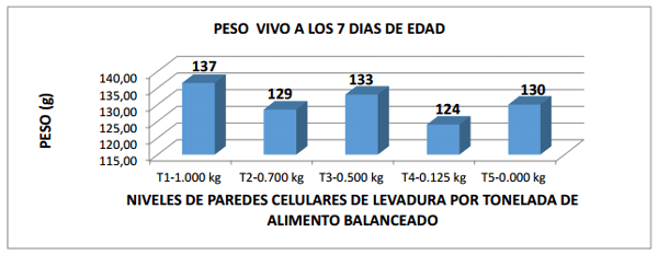 Comparación de cinco niveles de paredes celulares de levadura (saccharomyces cerevisiae meyen ex e.C. Hansen) en la alimentación de pollos de engorde - Image 11
