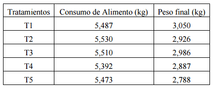 Comparación de cinco niveles de paredes celulares de levadura (saccharomyces cerevisiae meyen ex e.C. Hansen) en la alimentación de pollos de engorde - Image 43