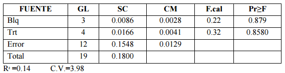 Comparación de cinco niveles de paredes celulares de levadura (saccharomyces cerevisiae meyen ex e.C. Hansen) en la alimentación de pollos de engorde - Image 35