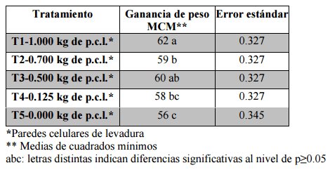 Comparación de cinco niveles de paredes celulares de levadura (saccharomyces cerevisiae meyen ex e.C. Hansen) en la alimentación de pollos de engorde - Image 6
