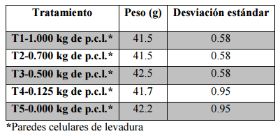 Comparación de cinco niveles de paredes celulares de levadura (saccharomyces cerevisiae meyen ex e.C. Hansen) en la alimentación de pollos de engorde - Image 8