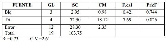Comparación de cinco niveles de paredes celulares de levadura (saccharomyces cerevisiae meyen ex e.C. Hansen) en la alimentación de pollos de engorde - Image 5
