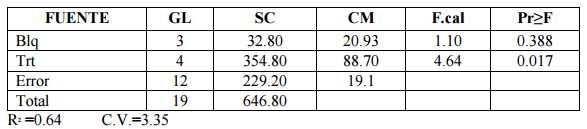 Comparación de cinco niveles de paredes celulares de levadura (saccharomyces cerevisiae meyen ex e.C. Hansen) en la alimentación de pollos de engorde - Image 9