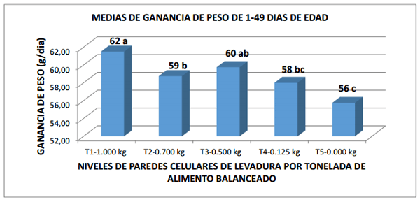 Comparación de cinco niveles de paredes celulares de levadura (saccharomyces cerevisiae meyen ex e.C. Hansen) en la alimentación de pollos de engorde - Image 7