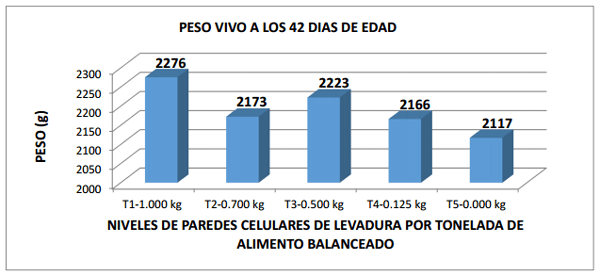 Comparación de cinco niveles de paredes celulares de levadura (saccharomyces cerevisiae meyen ex e.C. Hansen) en la alimentación de pollos de engorde - Image 26